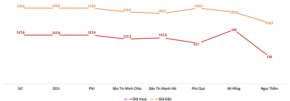 Gi&aacute; giao dịch v&agrave;ng miếng tại c&aacute;c thương hiệu trong phi&ecirc;n s&aacute;ng 17/6 Nguồn: VnEconomy tổng hợp từ bảng gi&aacute; doanh nghiệp