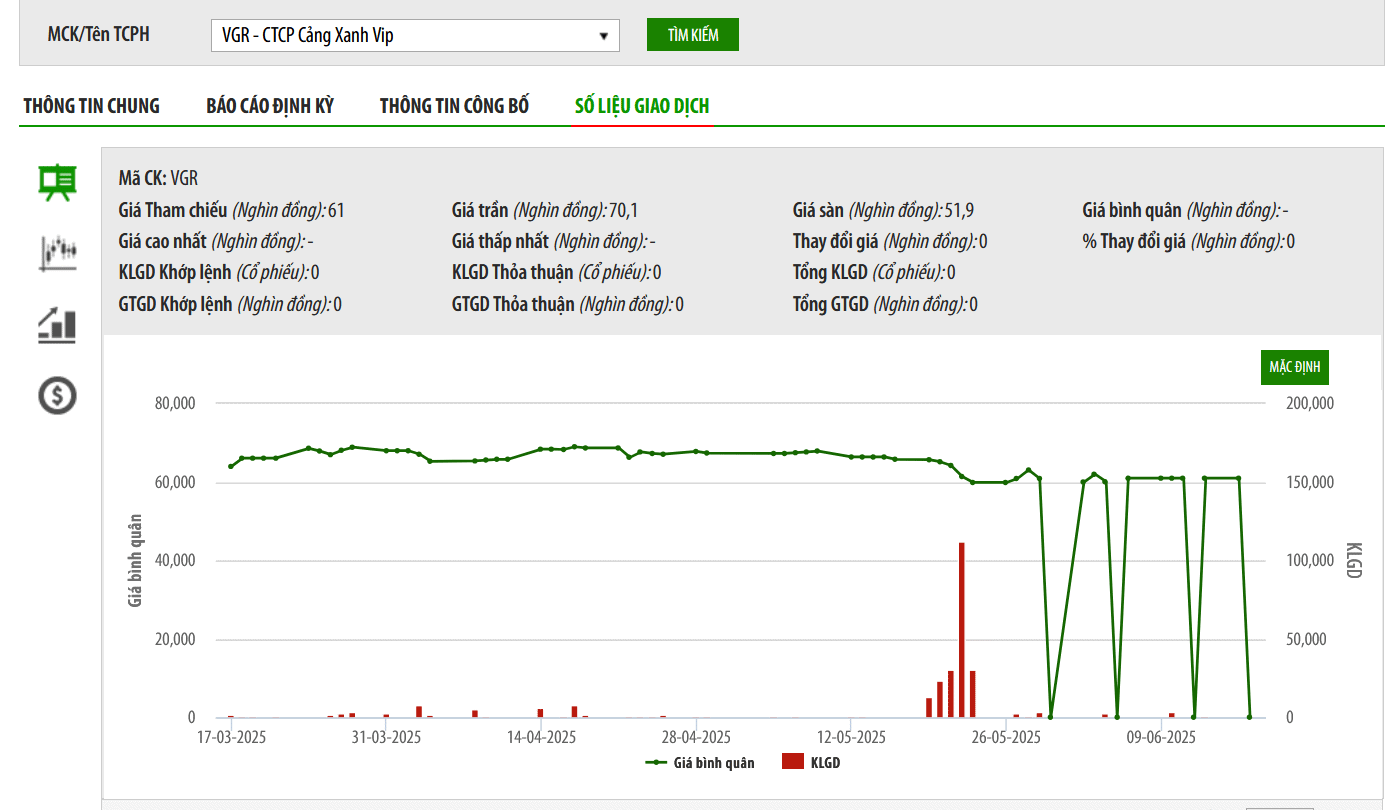Không đáp ứng điều kiện là công ty đại chúng, VSC đăng ký bán hon 6,3 triệu cổ phiếu VGR