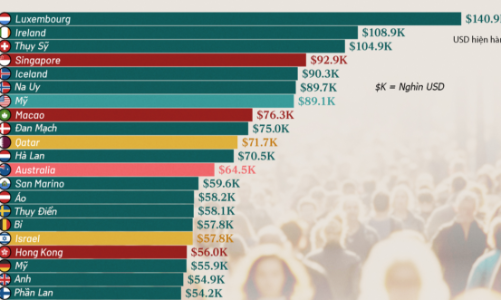 50 nền kinh tế có GDP bình quân đầu người cao nhất năm 2025, Mỹ xếp thứ 7