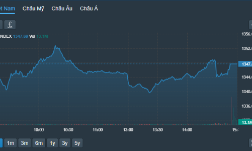 Cổ phiếu trụ đỡ điểm, VN-Index có “cơ” vượt đỉnh?