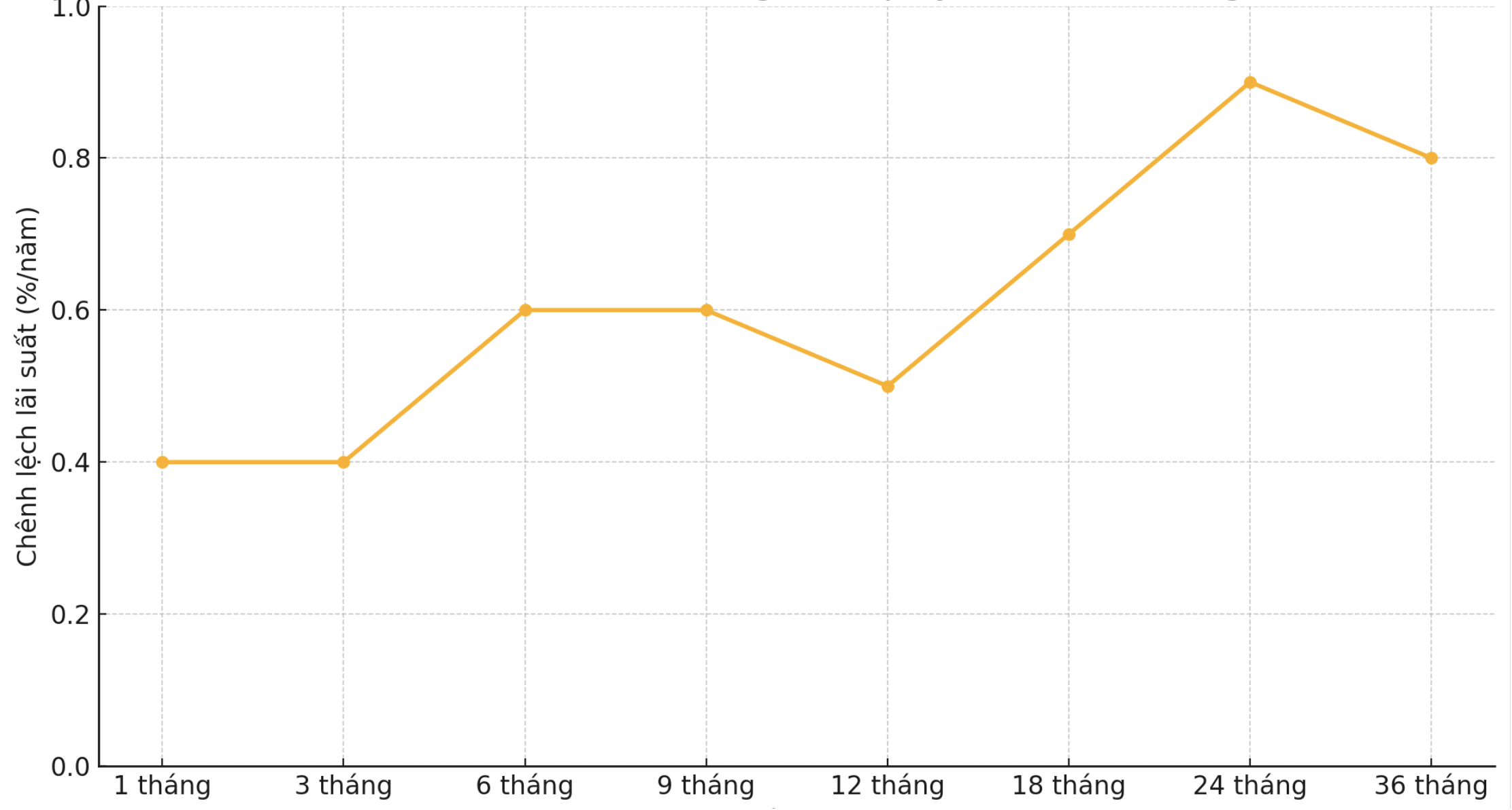 Ch&ecirc;nh lệch l&atilde;i suất tiết kiệm online v&agrave; tại quầy (VnEconomy cập nhật v&agrave; t&iacute;nh to&aacute;n)