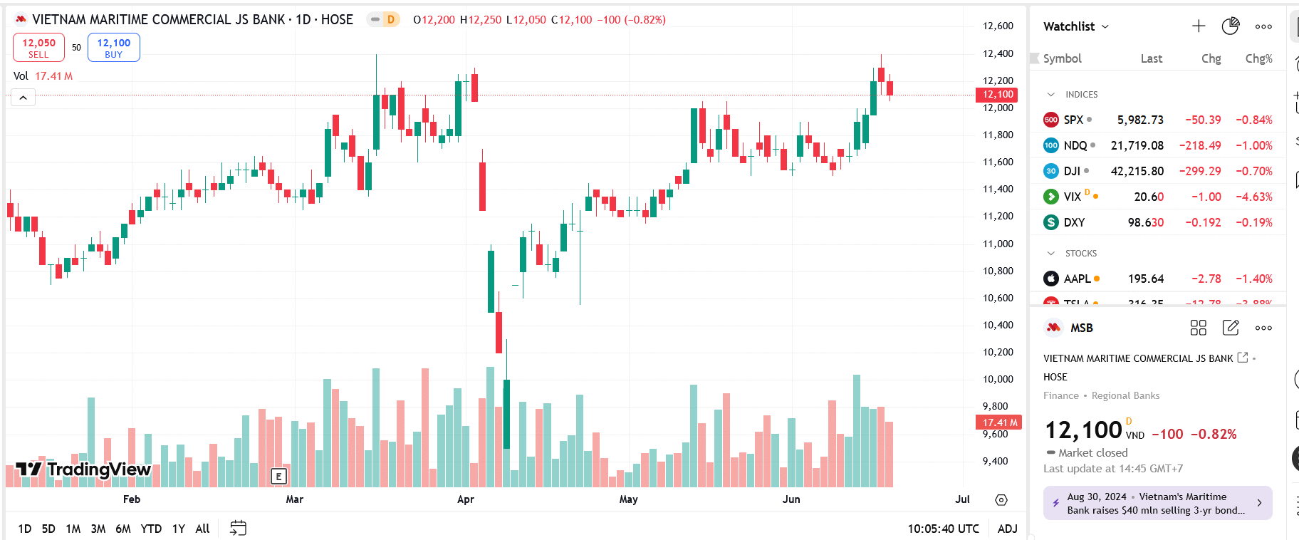 Sơ đồ giá cổ phiếu MSB trên TradingView.
