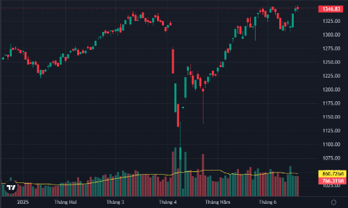 Trụ lớn không thể giúp VN-Index đổi màu, cổ phiếu lại giảm la liệt