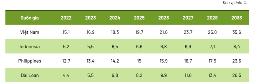So s&aacute;nh tỷ lệ năng lượng t&aacute;i tạo trong tổng điện năng sản xuất giữa c&aacute;c quốc gia. Nguồn: EIU Energy (2024)