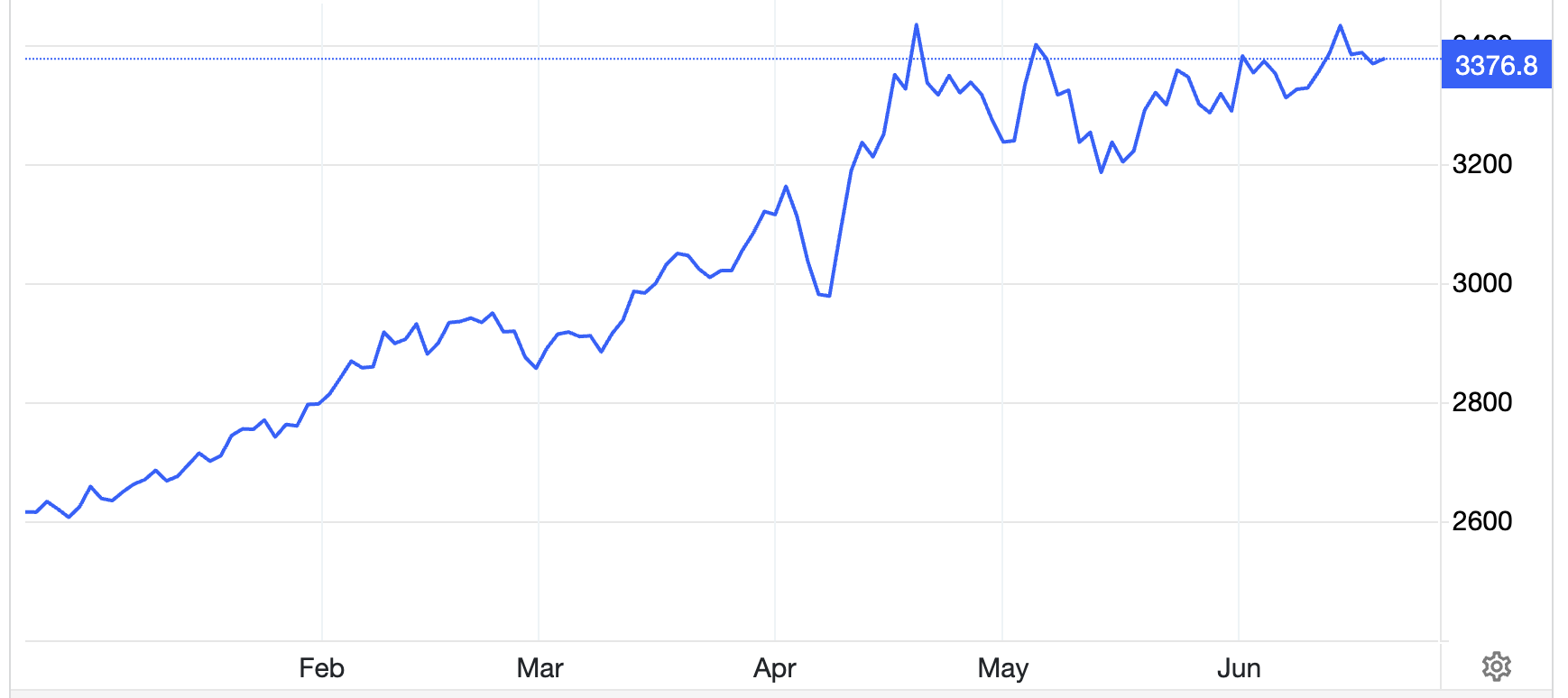Diễn biến giá vàng thế giới 6 tháng qua. Đơn vị: USD/oz - Nguồn: Trading Economics.