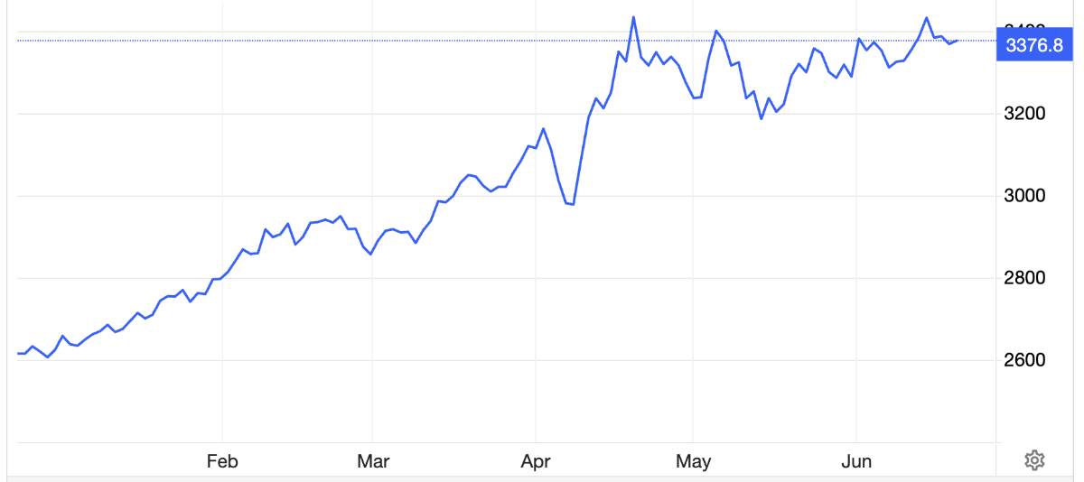 Diễn biến gi&aacute; v&agrave;ng thế giới 6 th&aacute;ng qua. Đơn vị: USD/oz - Nguồn: Trading Economics.