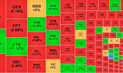 Thị trường thận trọng phiên đáo hạn, khối ngoại bán ròng kỷ lục 3 tuần