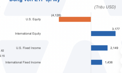 Dòng tiền tránh cổ phiếu Mỹ và đang đổ vào châu Á