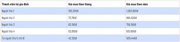 Mức đ&oacute;ng bảo hiểm y tế hộ gia đ&igrave;nh hiện nay. Nguồn: BHXH Việt Nam.