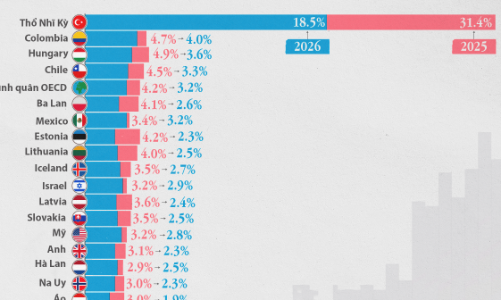 Dự báo lạm phát tại các nền kinh tế lớn năm 2025 và 2026