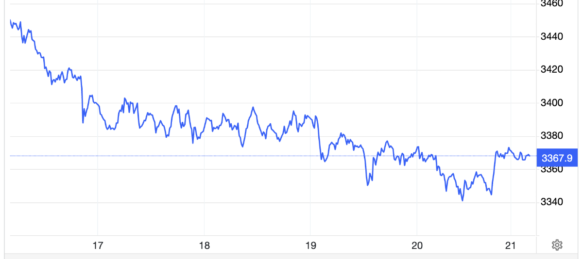 Diễn biến giá vàng thế giới tuần này. Đơn vị: USD/oz - Nguồn: Trading Economics.