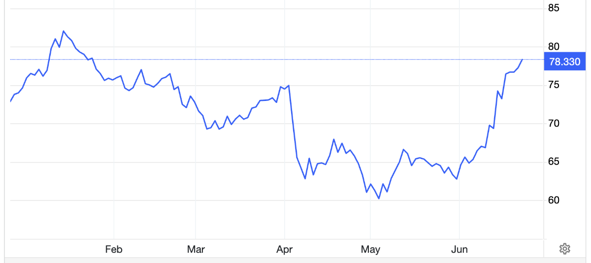 Diễn biến gi&aacute; dầu Brent giao sau tại London 6 th&aacute;ng qua. Đơn vị: USD/th&ugrave;ng - Nguồn: Trading Economics.