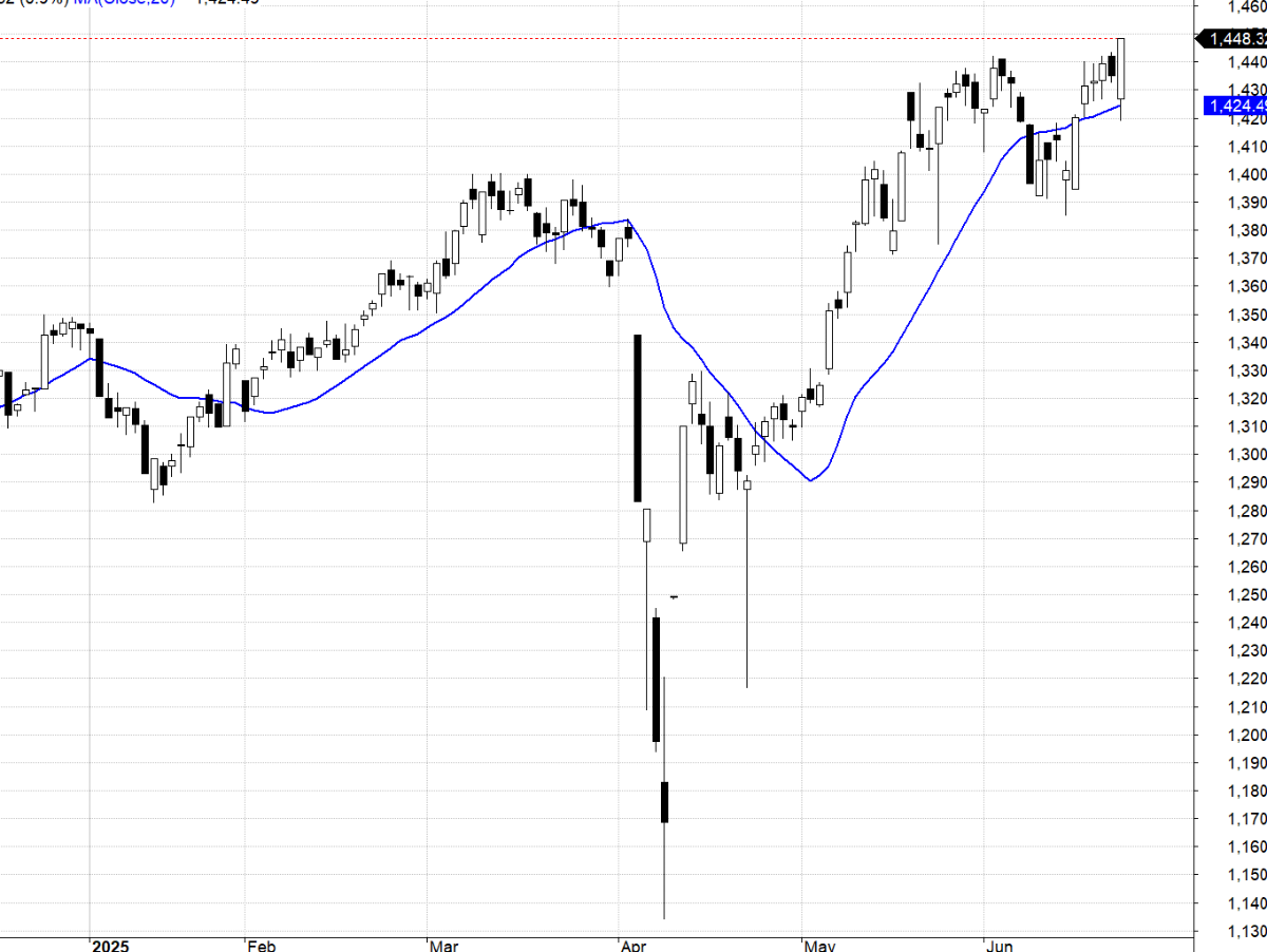 VN30-Index và MA20.