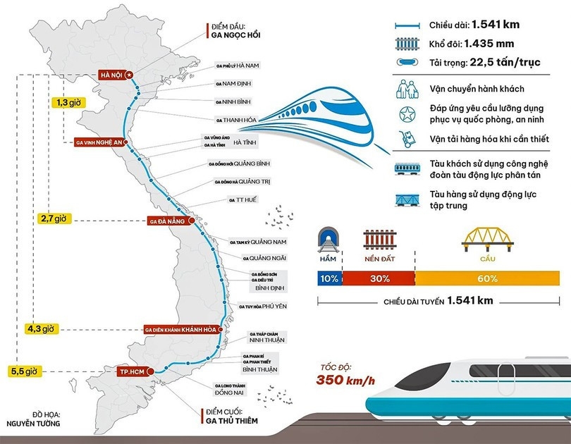 Tuyến đường sắt cao tốc d&agrave;i 1.541 km, bắt đầu từ ga Ngọc Hồi (TP H&agrave; Nội) v&agrave; kết th&uacute;c tại ga Thủ Thi&ecirc;m (TP Hồ Ch&iacute; Minh).&nbsp;