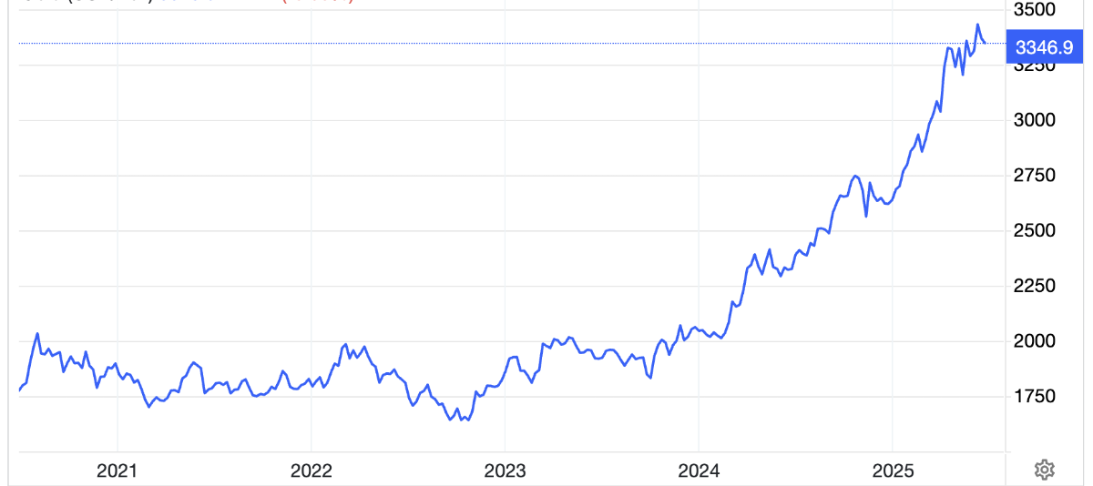 Diễn biến gi&aacute; v&agrave;ng thế giới 5 năm qua. Đơn vị: USD/oz - Nguồn: Trading Economics.