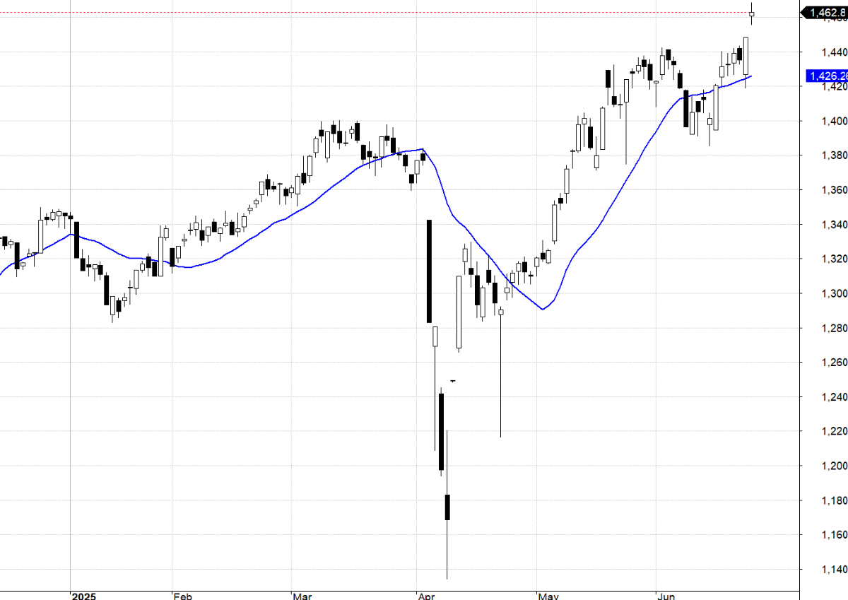 VN30-Index.