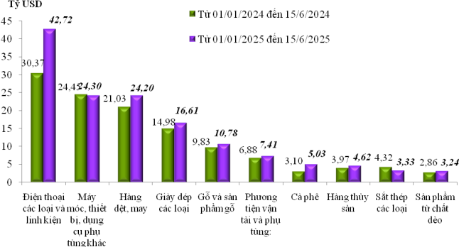 Trị gi&aacute; xuất khẩu của một số nh&oacute;m h&agrave;ng lớn lũy kế từ 01/01/2025 đến 15/6/2025 v&agrave; c&ugrave;ng kỳ năm 2024. Nguồn: Cục Hải quan.