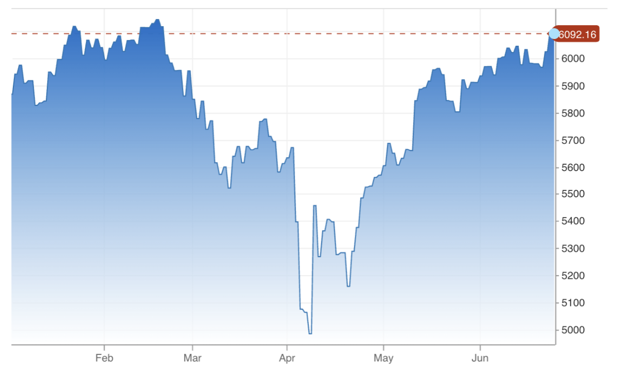 Diễn biến chỉ số S&P 500 từ đầu năm tới nay - Nguồn: CNBC.