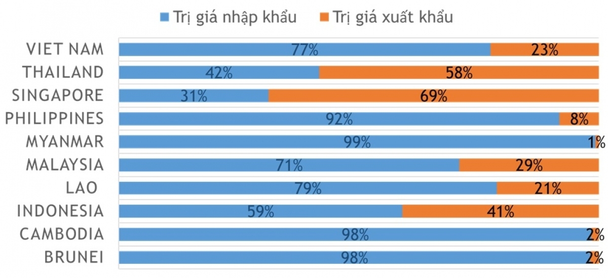 T&igrave;nh trạng &ldquo;nhập si&ecirc;u&rdquo; mỹ phẩm chiếm đa số trong khối c&aacute;c nước ASEAN. Nguồn: Euromonitor International.