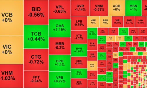 Dòng tiền tiếp tục giảm mạnh, thanh khoản xuống đáy 11 phiên, khối ngoại bán ròng hơn 600 tỷ