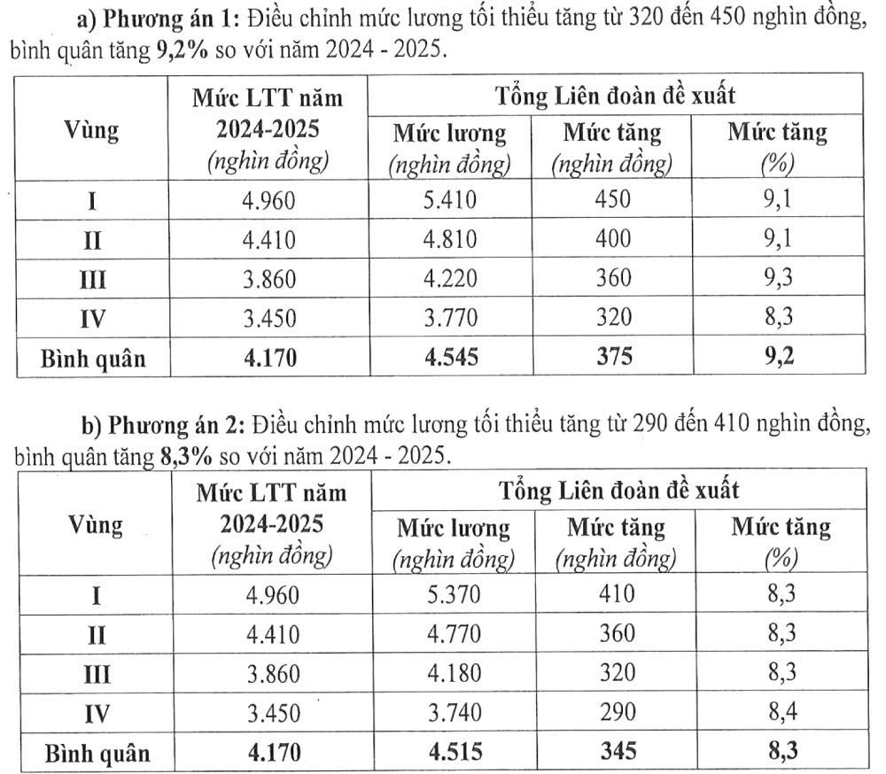 Hai phương án điều chỉnh lương tối thiểu vùng từ ngày 1/1/2026 của Tổng Liên đoàn Lao động Việt Nam.