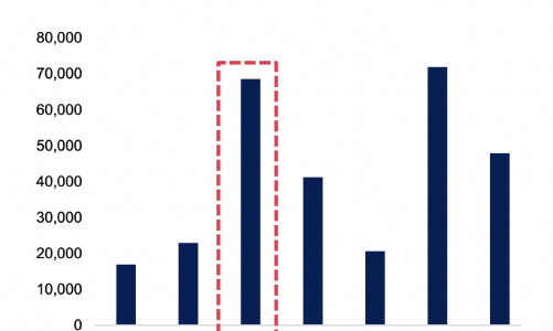 Gần 68 nghìn tỷ đồng trái phiếu doanh nghiệp đáo hạn trong quý 3