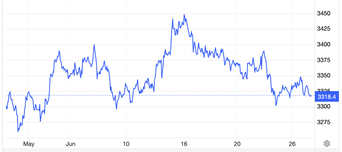 Diễn biến gi&aacute; v&agrave;ng thế giới 1 th&aacute;ng qua. Đơn vị: USD/oz - Nguồn: Trading Economics.