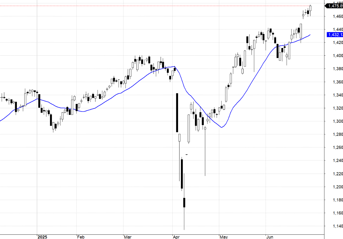 VN30-Index.