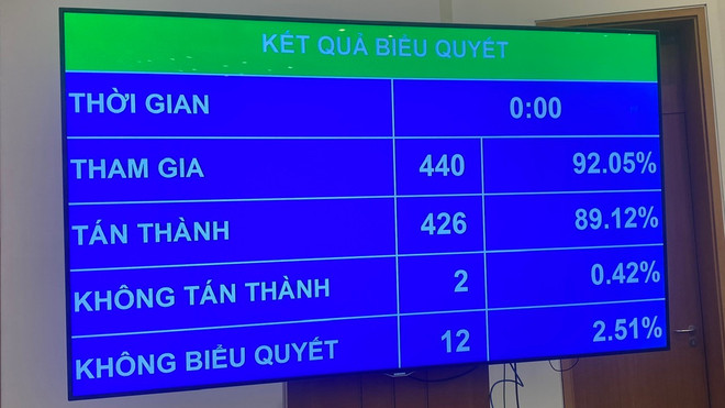 Kết quả biểu quyết của Quốc hội về Luật Đường sắt (sửa đổi).