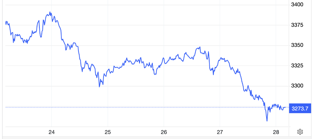 Diễn biến gi&aacute; v&agrave;ng thế giới tuần n&agrave;y. Đơn vị: USD/oz - Nguồn: Trading Economics.