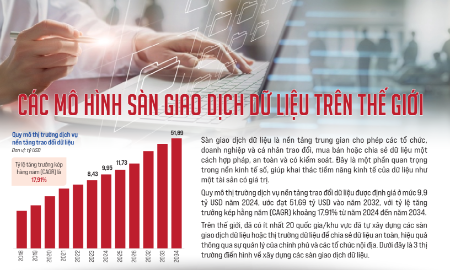 Các mô hình sàn giao dịch dữ liệu trên thế giới