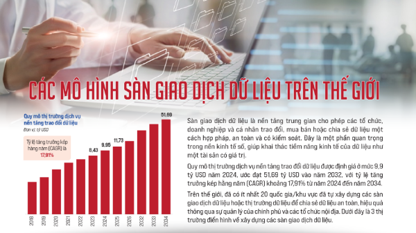 Các mô hình sàn giao dịch dữ liệu trên thế giới