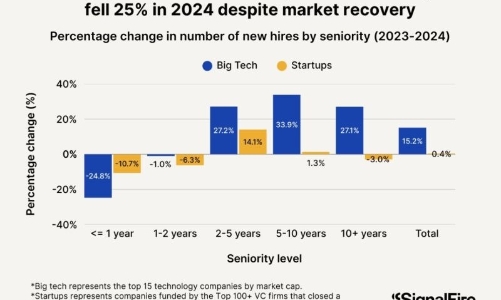 Nhu cầu tuyển dụng sinh viên công nghệ mới tốt nghiệp giảm 50%: Cánh cửa việc làm ngày càng khó cho Gen Z