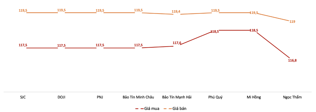 Gi&aacute; giao dịch v&agrave;ng miếng tại c&aacute;c thương hiệu trong phi&ecirc;n 30/6Nguồn: VnEconomy tổng hợp từ bảng gi&aacute; doanh nghiệp &nbsp;&nbsp;
