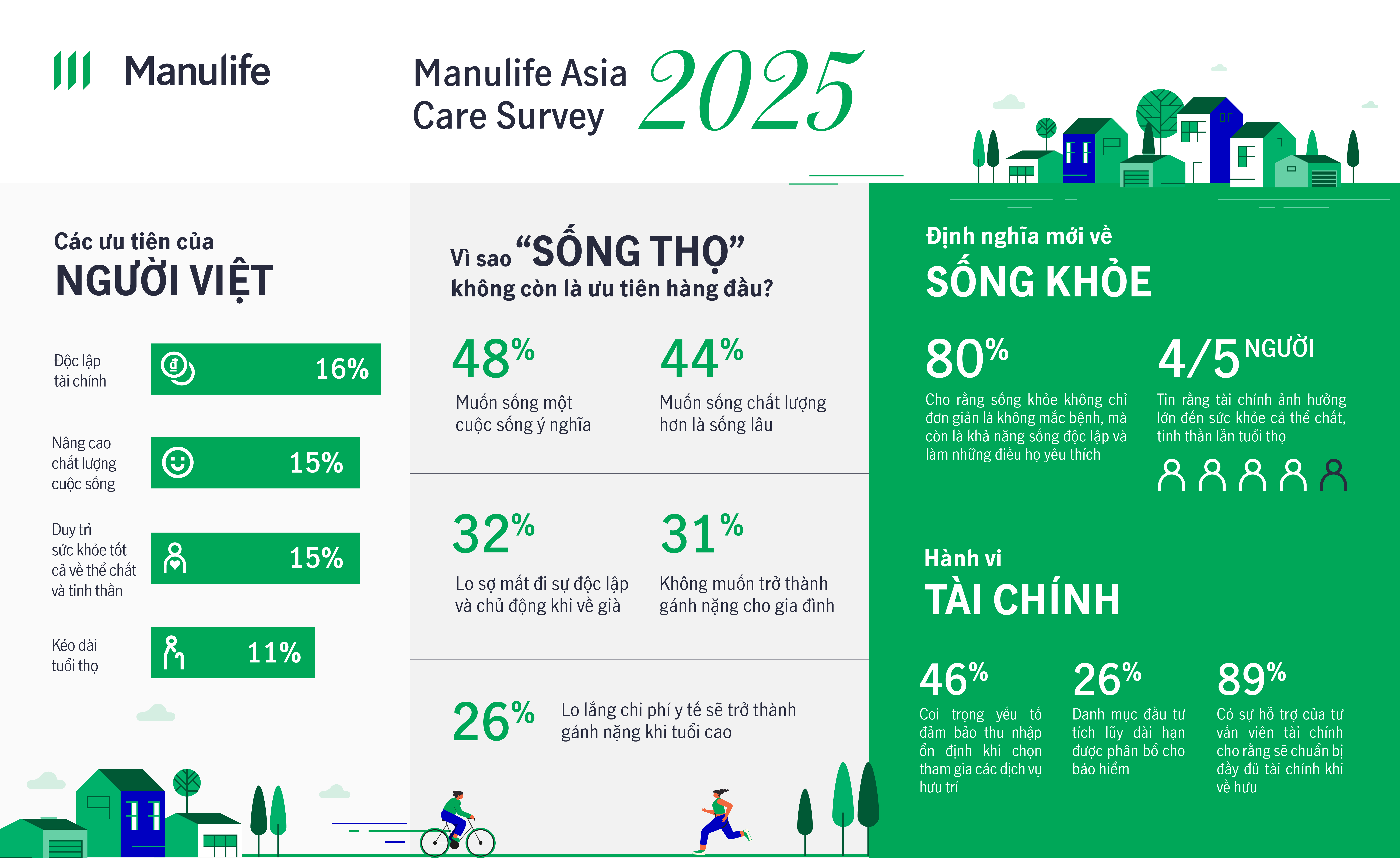 Những số liệu đáng chú ý trong kết quả khảo sát Manulife Asia Care 2025. Đồ họa: Thu Hằng.