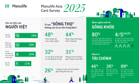 Những số liệu đáng chú ý trong kết quả khảo sát Manulife Asia Care 2025. Đồ họa: Thu Hằng.