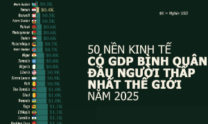 50 quốc gia có GDP bình quân đầu người thấp nhất thế giới, Ấn Độ cũng có mặt