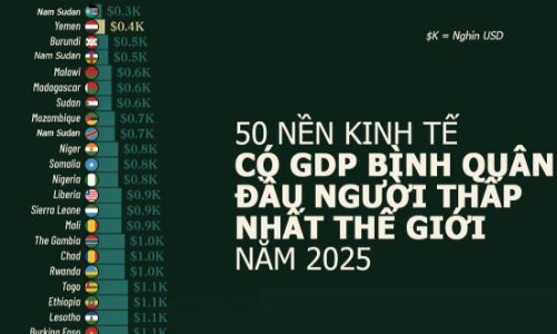 50 quốc gia có GDP bình quân đầu người thấp nhất thế giới, Ấn Độ cũng có mặt