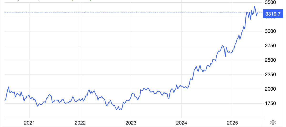 Diễn biến gi&aacute; v&agrave;ng thế giới 5 năm qua. Đơn vị: USD/oz - Nguồn: Trading Economics.