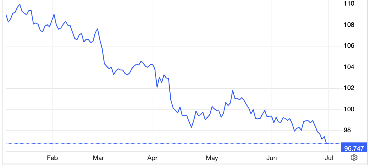 Diễn biến chỉ số Dollar Index từ đầu năm đến nay - Nguồn: Trading Economics.