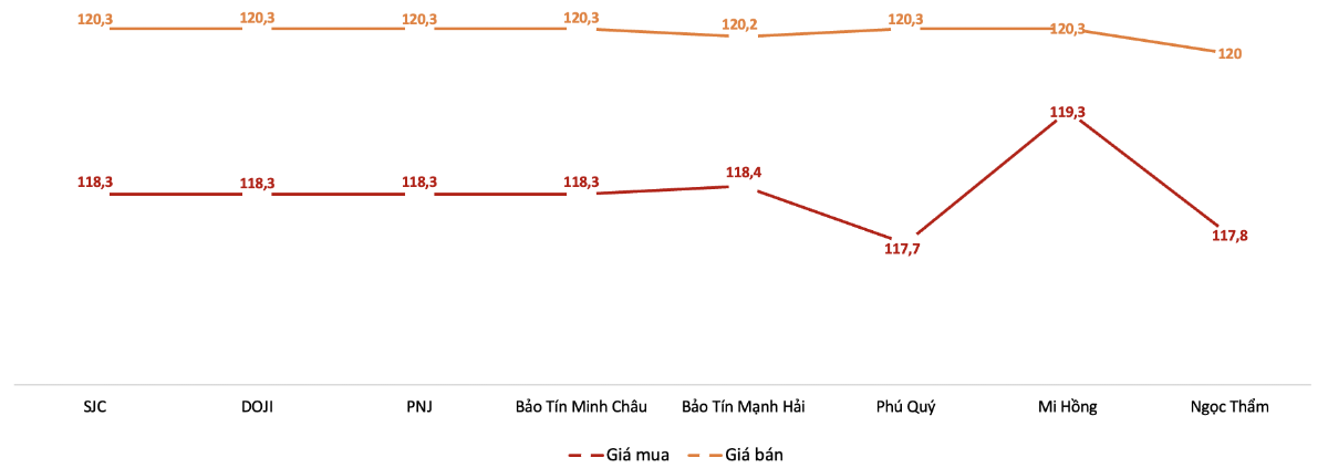 Gi&aacute; giao dịch v&agrave;ng miếng tại c&aacute;c thương hiệu trong phi&ecirc;n s&aacute;ng 1/7Nguồn: VnEconomy tổng hợp từ bảng gi&aacute; doanh nghiệp