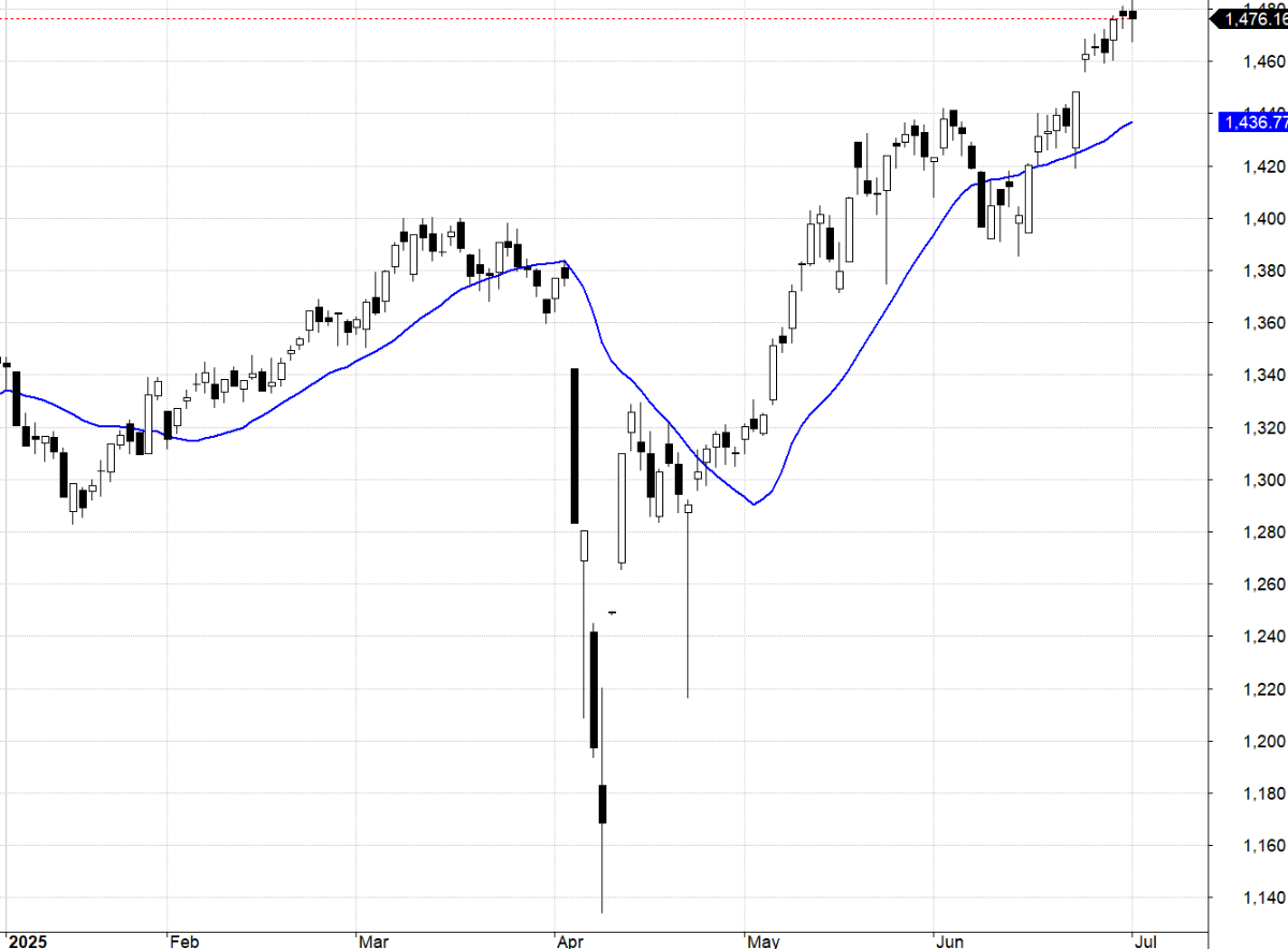 VN30-Index và MA20.
