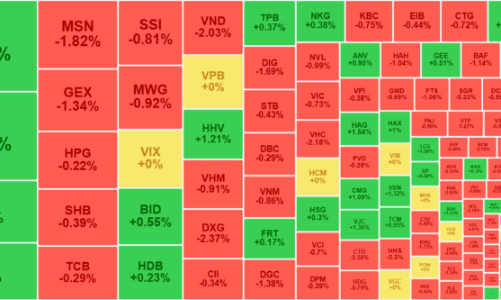 “Siêu trụ” VCB cũng không cứu được thị trường
