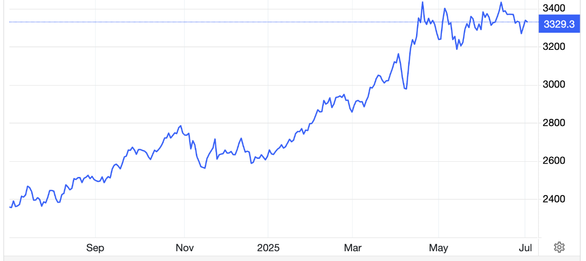 Diễn biến gi&aacute; v&agrave;ng thế giới 1 năm qua. Đơn vị: USD/oz - Nguồn: Trading Economics.