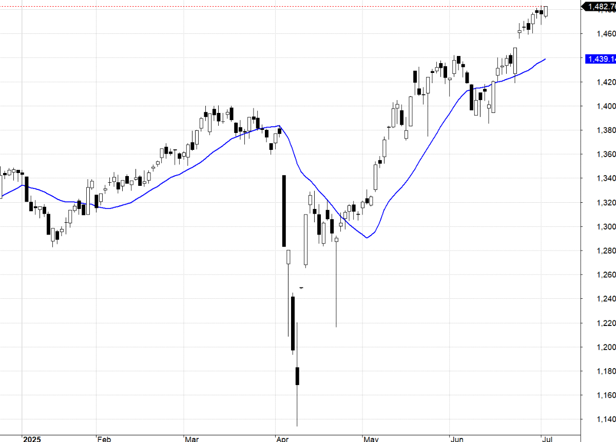 VN30-Index và MA20.