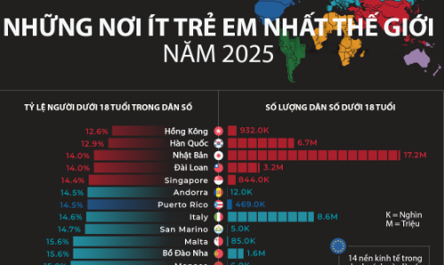 Những nền kinh tế ít trẻ em nhất thế giới năm 2025