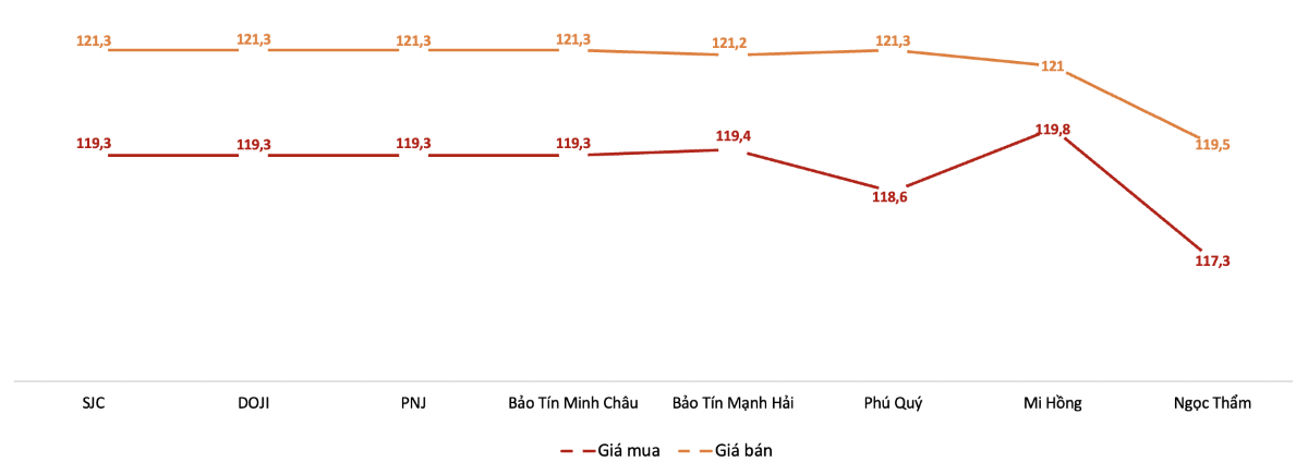 Gi&aacute; giao dịch v&agrave;ng miếng tại c&aacute;c thương hiệu trong phi&ecirc;n 3/7 Nguồn: VnEconomy tổng hợp từ bảng gi&aacute; doanh nghiệp