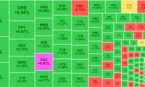 Thị trường hào hứng với tin thuế, khối ngoại mua ròng đột biến ngàn tỷ, thanh khoản kỷ lục 3 tháng
