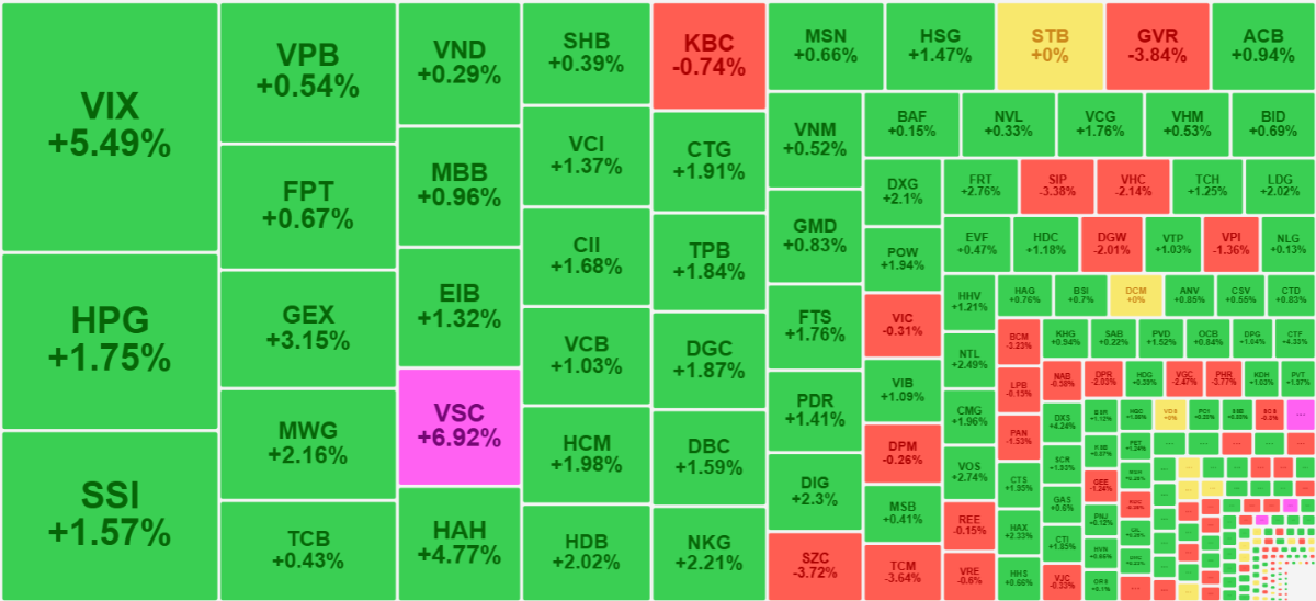 Dòng tiền mạnh mẽ kéo giá cổ phiếu tăng trên diện rộng sáng nay.