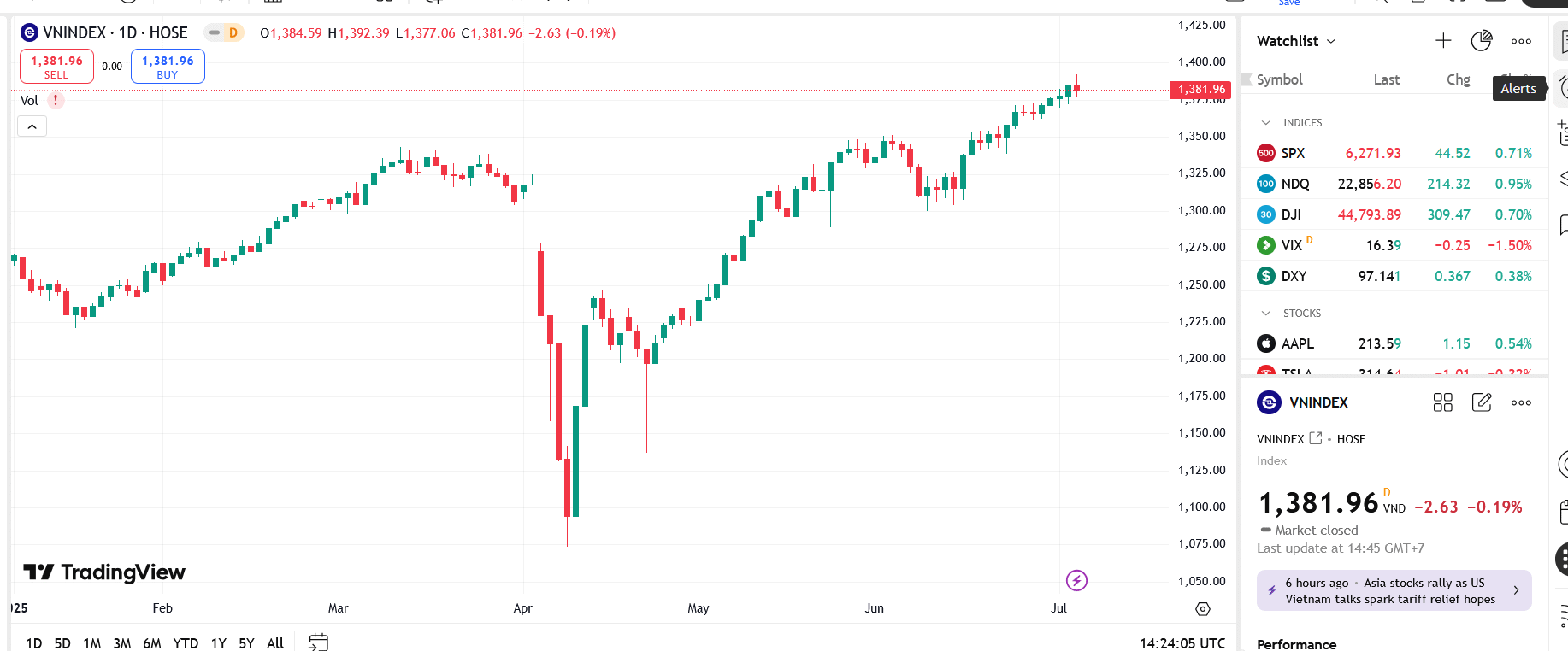 VN-Index cần thêm thời gian tích lũy trở lại với hỗ trợ gần tại 1.365 – 1.375 điểm